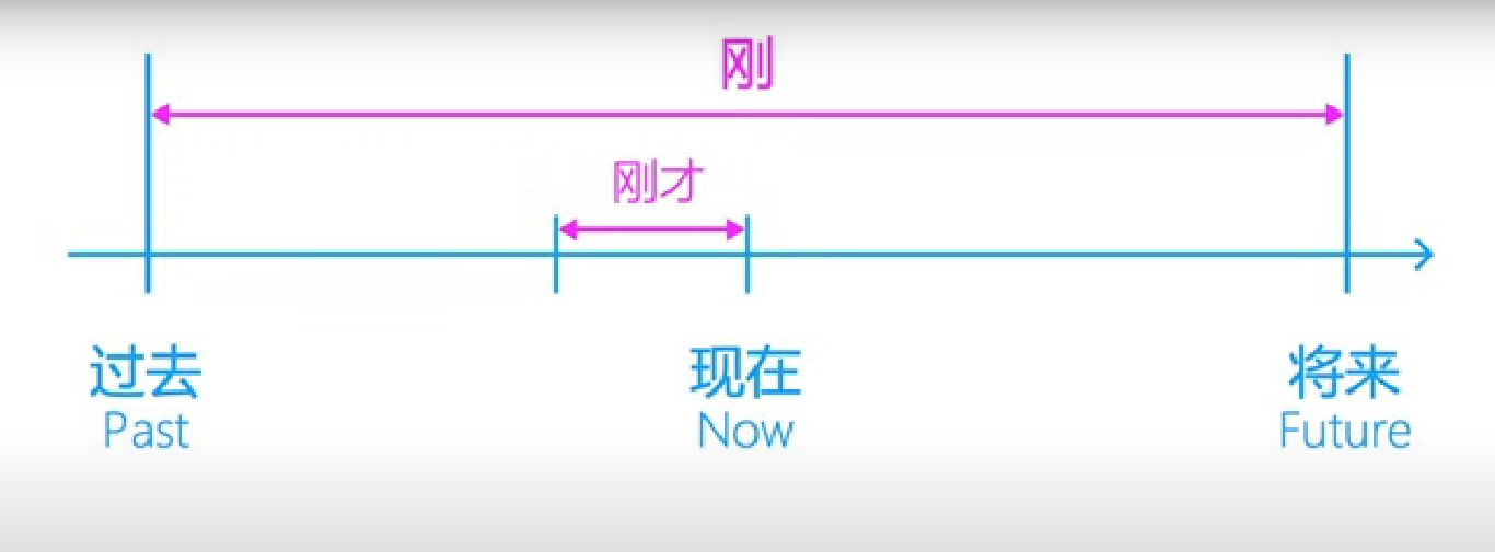 Belajar Mandarin: Kata 刚 (gāng) dan 刚才 (gāng cái)-Image-1