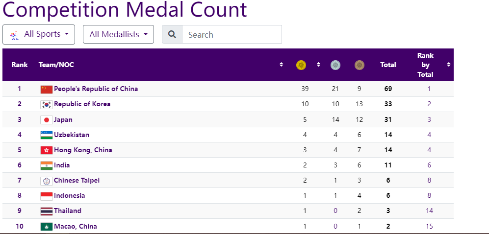 Klasemen Sementara Perolehan Medali Asian Games 2023-Image-2