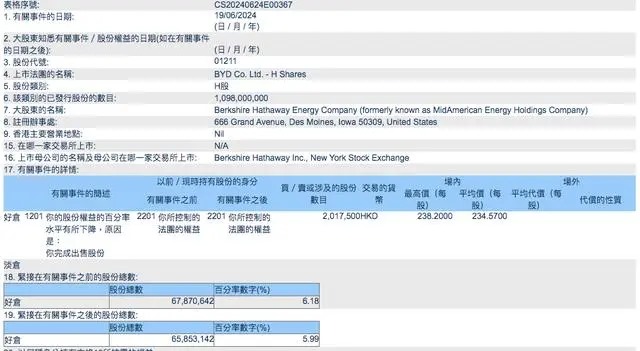 Konglomerat Warren Buffet Jual Saham BYDnya-Image-2