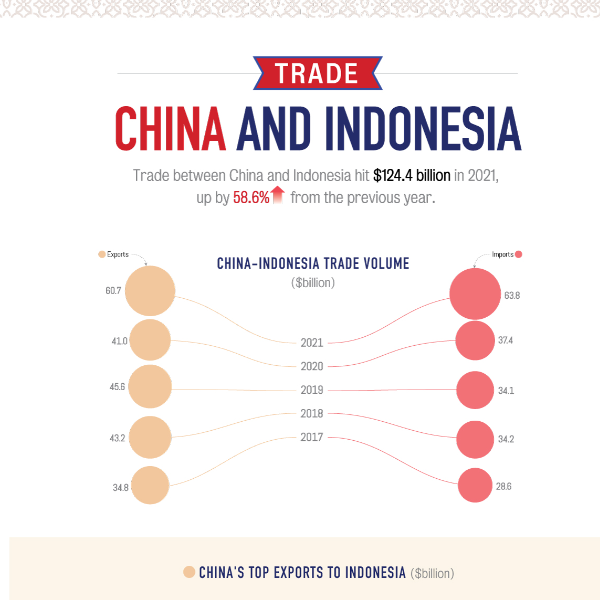 China-Indonesia Jalin Hubungan Dagang Lebih Erat