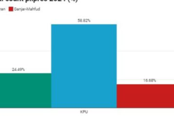 Real Count KPU: Prabowo 75,4 juta suara, Anis 31 &hellip;